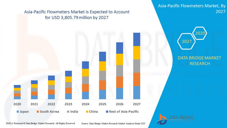 Asia-Pacific Flowmeters Market Growing to Unveil a Remarkable CAGR of 6.7% By 2027, Key Drivers, Size, Share, Demand and Opportunity Analysis