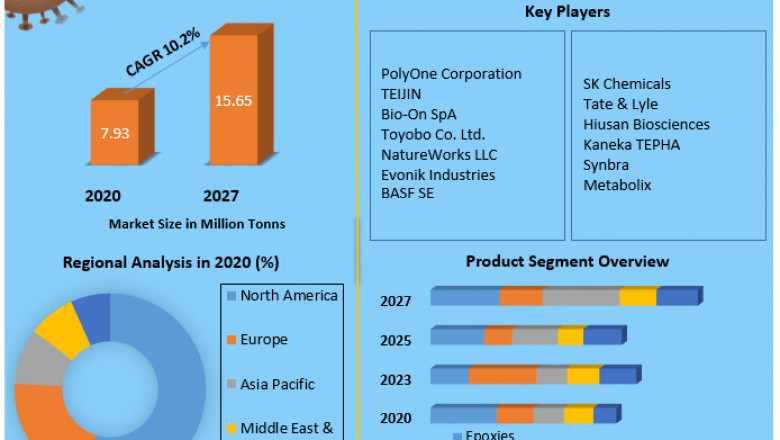 Bio-Based Construction Polymers market Size, Forecast Business Strategies, Emerging Technologies and Future Growth Study