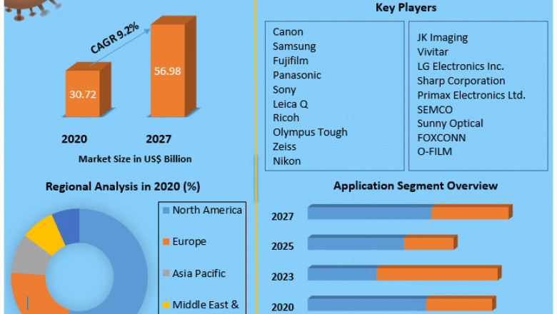 Compact Camera System Market Size, Share, Trends, Analysis, Competition, Growth Rate, and Forecast 2029.