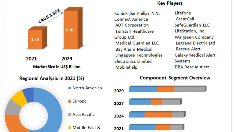 Fall Detection System Market Size, Share, Growth & Trend Analysis Report