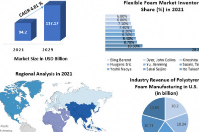 Foam Market Competitive Growth, Trends, Share By Major Key Players