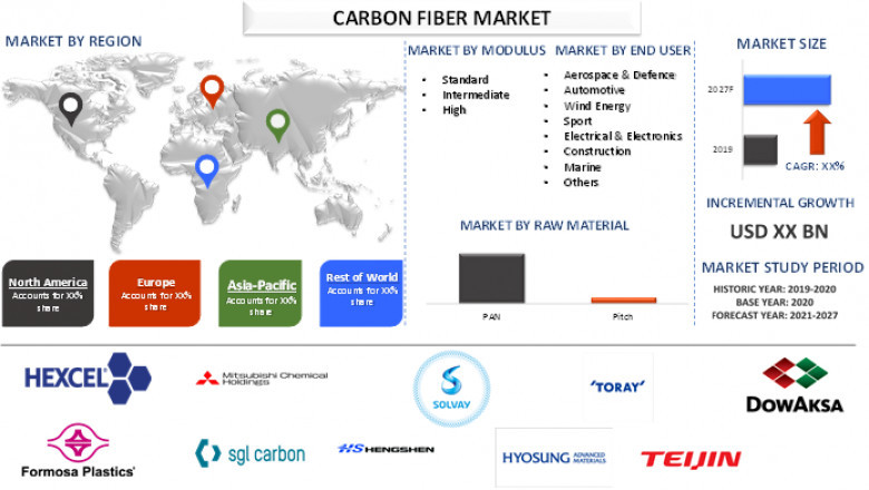 Global carbon fiber market is expected to foresee significant growth owing to rising demand of composite materials for large base of industry!