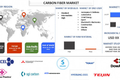 Global carbon fiber market is expected to foresee significant growth owing to rising demand of composite materials for large base of industry!