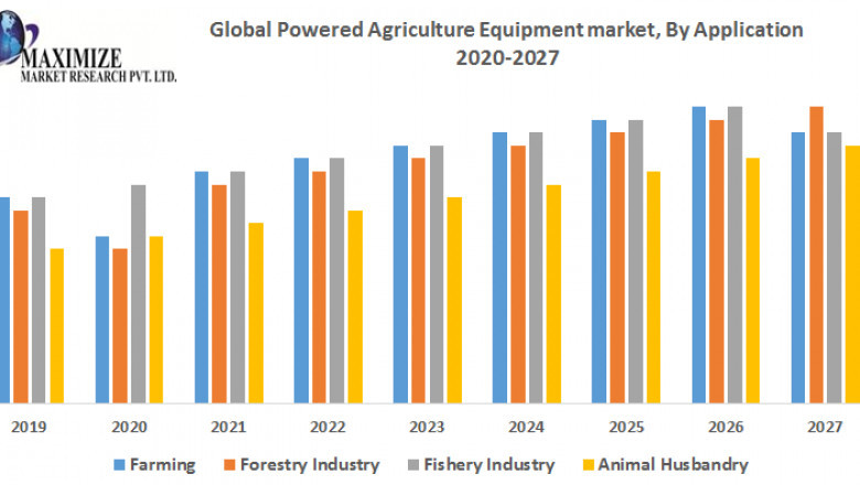 Global Powered Agriculture Equipment Market Size, Share, Trends, Analysis, Competition, Growth Rate, and Forecast 2027