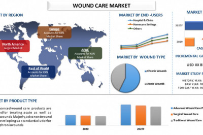 Global Wound Care Market is Expected to Foresee Significant Growth During the Forecast Period.