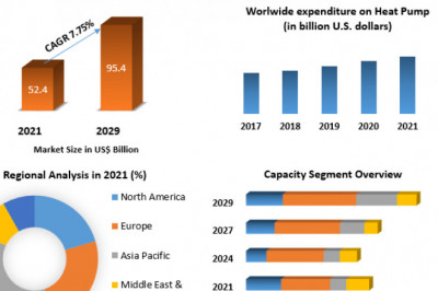 Heat Pump Market Future Growth, Competitive Analysis and Forecast 2029