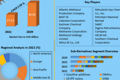 Methanol Market Industry Outlook, Size, Growth Factors and Forecast To 2029