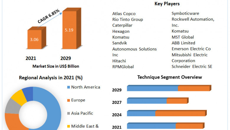 Mining Automation Market Latest Insights, Growth Rate, Future Trends and Forecast 2029.