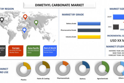 Rising demand of polycarbonate to boost dimethyl carbonate market. Asia Pacific to lead the growth!