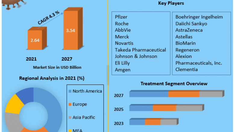 Skeletal Dysplasia Market Growth, Trends, Size, Share, Industry Demand, Global Analysis
