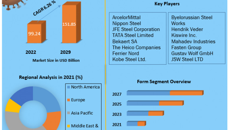 Steel Wire Market Global Trends, Sales Revenue, Industry Analysis, Size, Share, Growth Factors, Opportunities, Developments And Forecast 2029