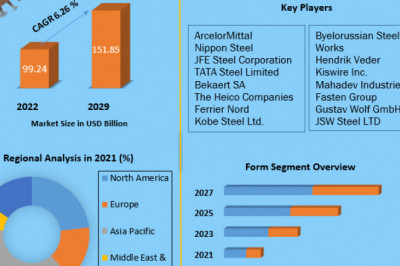 Steel Wire Market Global Trends, Sales Revenue, Industry Analysis, Size, Share, Growth Factors, Opportunities, Developments And Forecast 2029