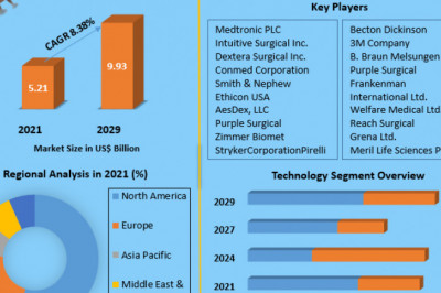 Surgical Staplers Market