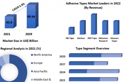 Adhesive Tapes Market Analysis of Production, Future Demand, Sales and Consumption Research Report to 2029