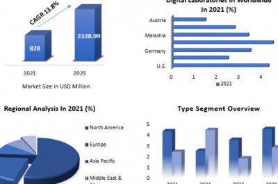 Digital Pathology Market Key Growth Factors & Challenges, Segmentation & Regional Outlook