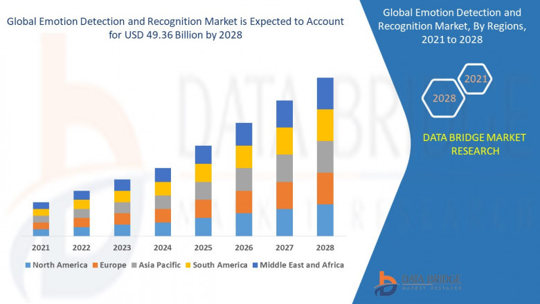 Emotion Detection and Recognition Market Regional Outlook