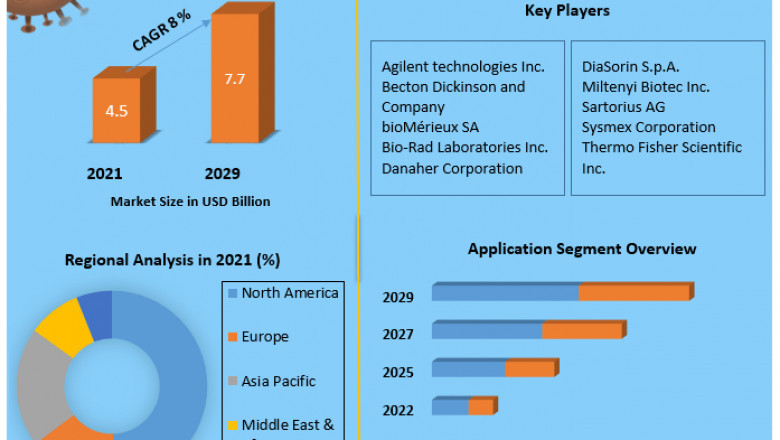Flow Cytometry Market Growth, Sales, Future Trends, COVID-19 Impact, Size Value and Analysis By 2027