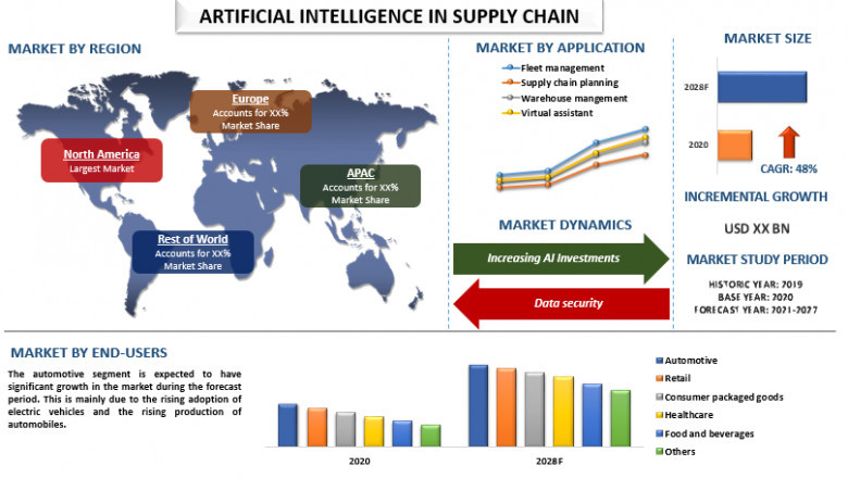 Global Artificial Intelligence in Supply Chain Market is expected to grow at a significant rate of around 46% during the forecast period.