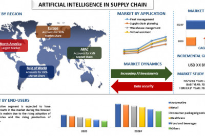 Global Artificial Intelligence in Supply Chain Market is expected to grow at a significant rate of around 46% during the forecast period.