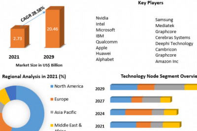 Global Mobile Artificial Intelligence Market Size, Share, Development Status, Top Manufacturers, And Forecasts 2029