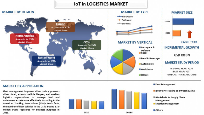 Growing Digitization, Technological Advancements Proliferating the IoT in Logistics Market
