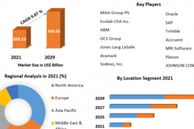 Healthcare Facility Management Market Global Demand, Sales, Consumption and Forecasts to forecast 2029