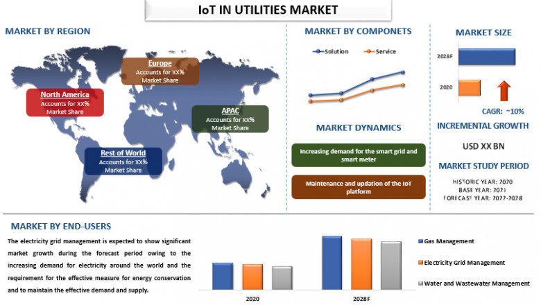 Increasing Demand for Advanced Electric Grid and Smart Meter Proliferating the IoT in Utilities Market