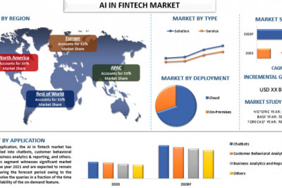 Increasing Demand for Chatbots & Growing Investment for Process Automation Proliferating the AI in Fintech Market