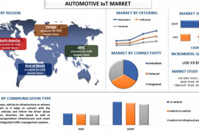 Increasing Demand for IoT in Automotive and IT Industry Proliferating the Automotive IoT Market