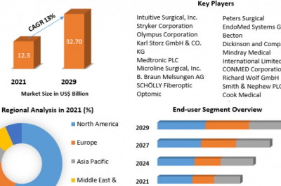 Laparoscopic Device Market To Showcase Continued Growth In The UpComing Years