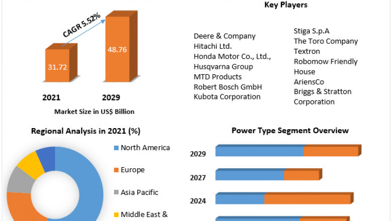 Lawn Mower Market Challenges with Forecast To 2028
