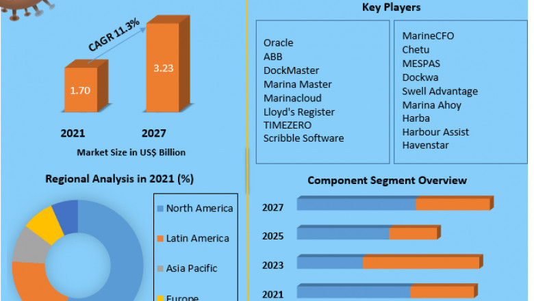 Marine & Marine Management Software Market Revenue Growth Regional Share Analysis and Forecast Till