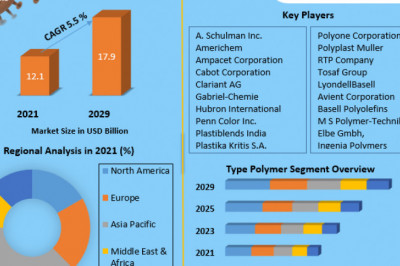 Masterbatch Market to Garner US$ 17.9 Billion by 2029, Says Maximize Market Research (MMR)
