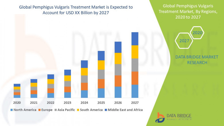 Pemphigus Vulgaris Treatment Market Report (2022 to 2029) - Size, Share & Industry Trends Analysis Report