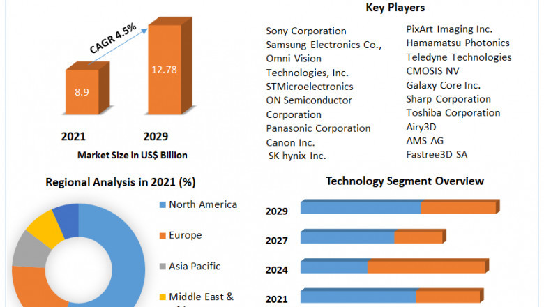 Segmentation of the global image sensor market by competitive landscape, leading producers, and forecast through 2027.