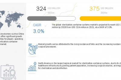 Sterilization Container Systems Market– Current Trends and Future Opportunities Analysis Report 2021-2026