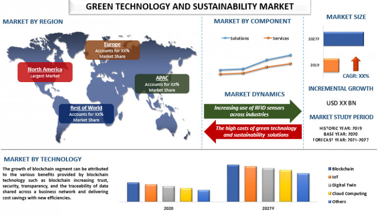 The increase in consumer and industrial interest in the use of clean energy resources Is Escalating The Demand For Green Technology And Sustainability Market