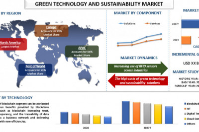 The increase in consumer and industrial interest in the use of clean energy resources  Is Escalating The Demand For Green Technology And Sustainability Market