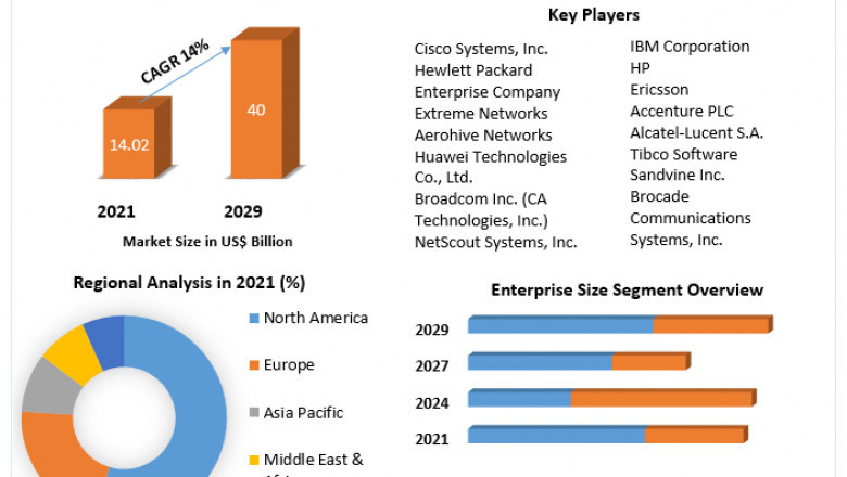 Unified Network Management Market Growth, Overview with Detailed Analysis