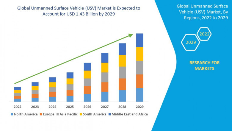 Unmanned Surface Vehicle (USV) Market Size, Industry Scope, & Country Level Analysis By 2029
