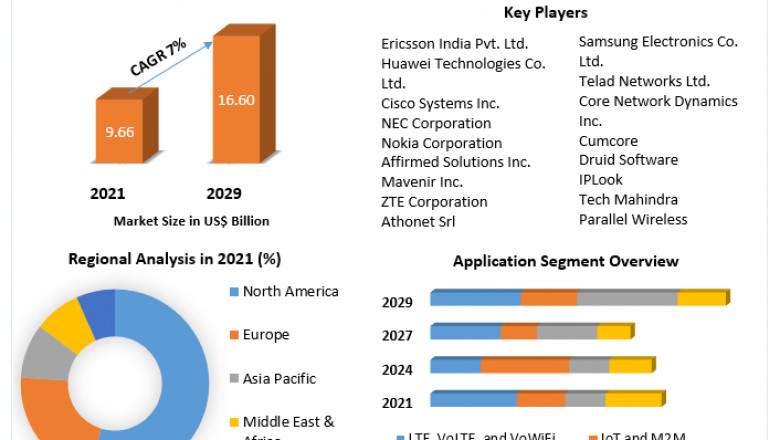 Virtual Evolved Packet Core Market Growth, Overview with Detailed Analysis