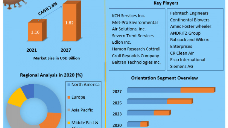 Wet Scrubber Market Growth, Trends, Size, Share, Industry Demand, Global Analysis