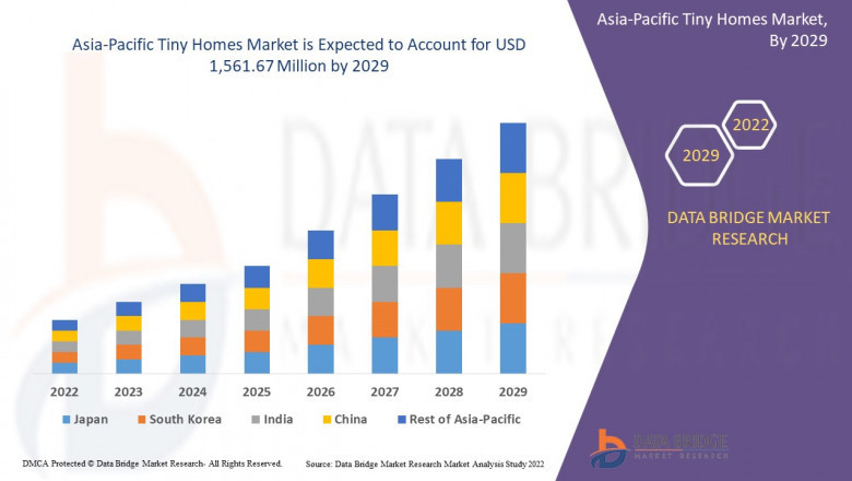Asia-Pacific Tiny Homes Market Worth USD 1,561.67 million by the year 2029