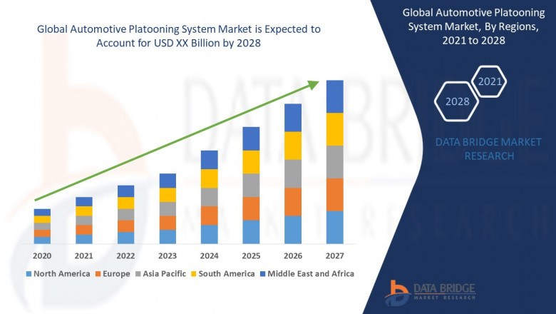 Global Automotive Platooning System Market Customization Available
