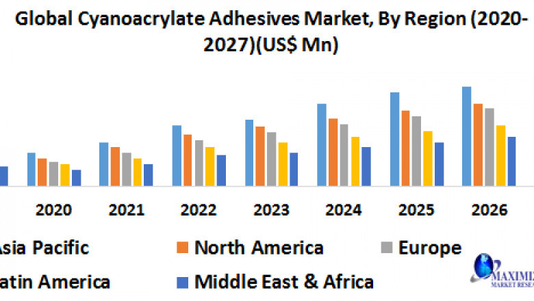 Global Cyanoacrylate Adhesives Market Detailed Analysis of Current Industry Trends, Growth Forecast To 2027