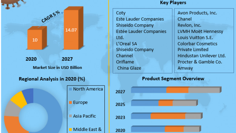Global Nail Care Market | Key Insights, Profiling Companies and Growth Strategies