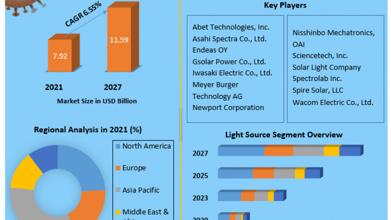 Global Solar Simulator Market Size, Share, Trend, Forecast, & Industry Analysis 2027