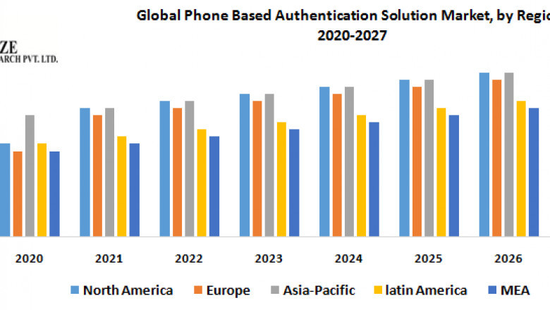Phone Based Authentication Solution Market Size, Share, Growth & Trend Analysis Report