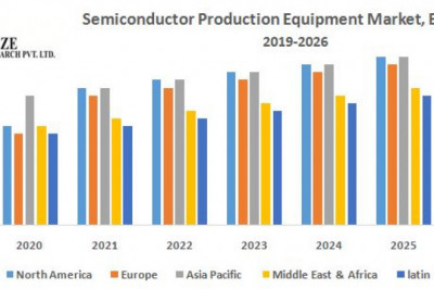 Semiconductor Production Equipment Market