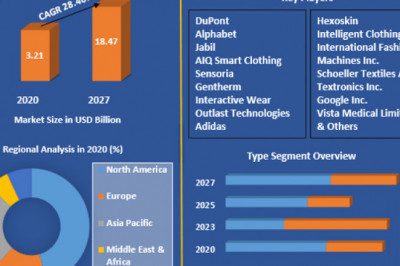 Smart Textile Market Prominent Key Players, Current Demand Analysis, Size, Opportunities, Company Profile, Developments and Outlook 2029